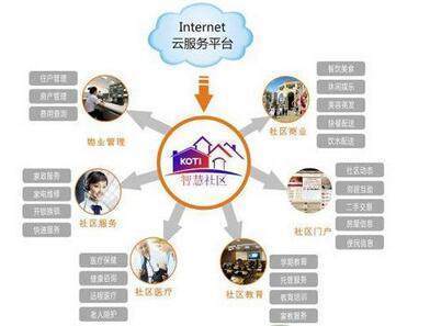 智慧社区发展 社区管理和服务的创新模式与互联网安全服务