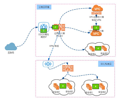 阿里云与腾讯云网络安全服务技术比较 高防IP、WAF及其他安全服务