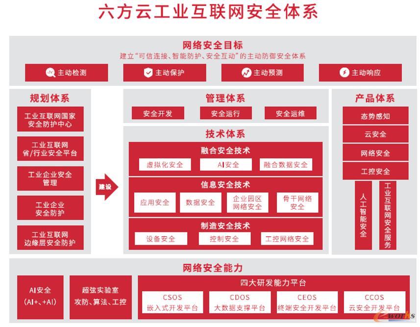 六方云发布《工业互联网安全架构白皮书》 迈向智能互联时代的安全服务新范式